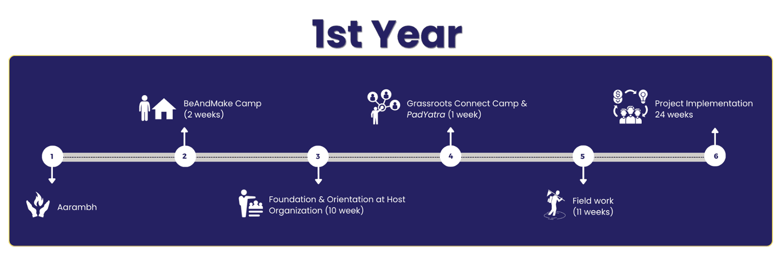 Fellow Journey Year 1