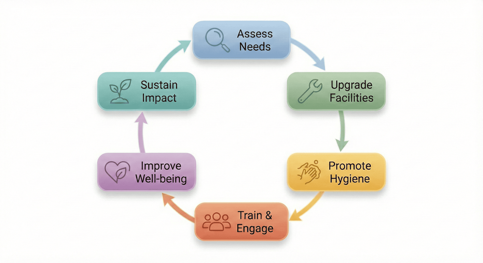 WASH SEWA Approach